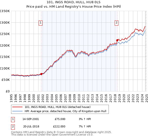 101, INGS ROAD, HULL, HU8 0LS: Price paid vs HM Land Registry's House Price Index