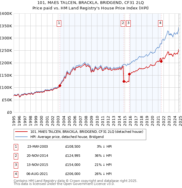 101, MAES TALCEN, BRACKLA, BRIDGEND, CF31 2LQ: Price paid vs HM Land Registry's House Price Index