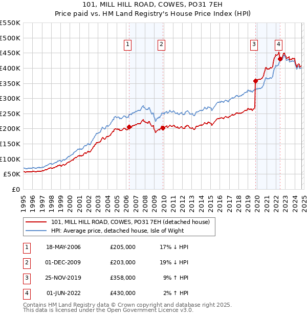 101, MILL HILL ROAD, COWES, PO31 7EH: Price paid vs HM Land Registry's House Price Index