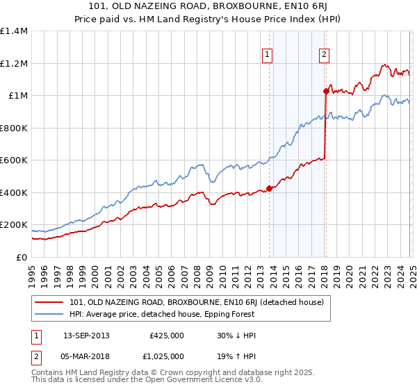 101, OLD NAZEING ROAD, BROXBOURNE, EN10 6RJ: Price paid vs HM Land Registry's House Price Index