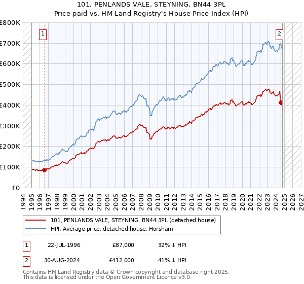 101, PENLANDS VALE, STEYNING, BN44 3PL: Price paid vs HM Land Registry's House Price Index