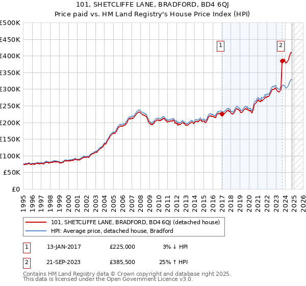 101, SHETCLIFFE LANE, BRADFORD, BD4 6QJ: Price paid vs HM Land Registry's House Price Index