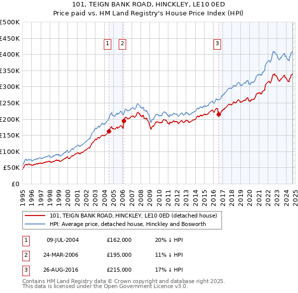 101, TEIGN BANK ROAD, HINCKLEY, LE10 0ED: Price paid vs HM Land Registry's House Price Index