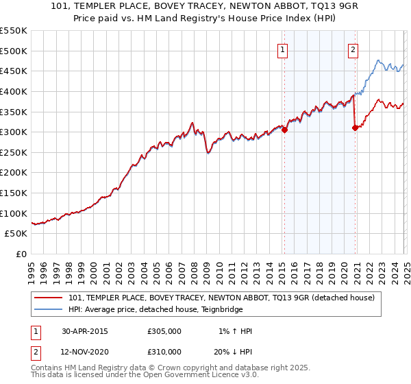 101, TEMPLER PLACE, BOVEY TRACEY, NEWTON ABBOT, TQ13 9GR: Price paid vs HM Land Registry's House Price Index