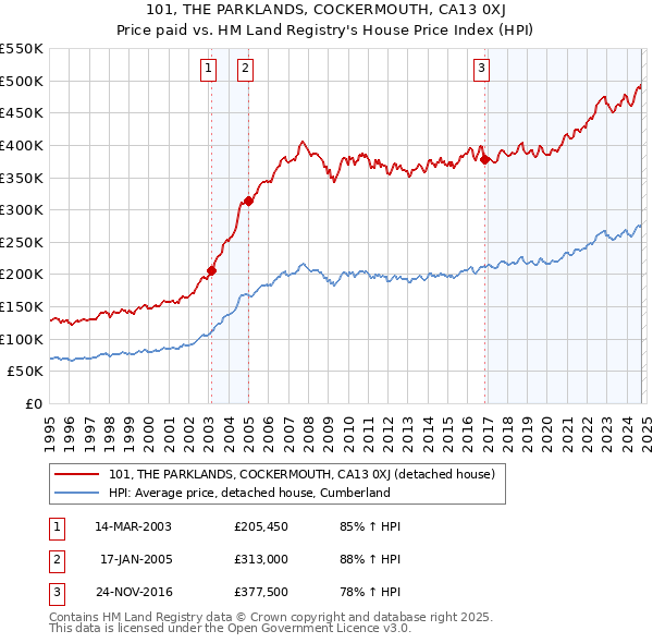 101, THE PARKLANDS, COCKERMOUTH, CA13 0XJ: Price paid vs HM Land Registry's House Price Index