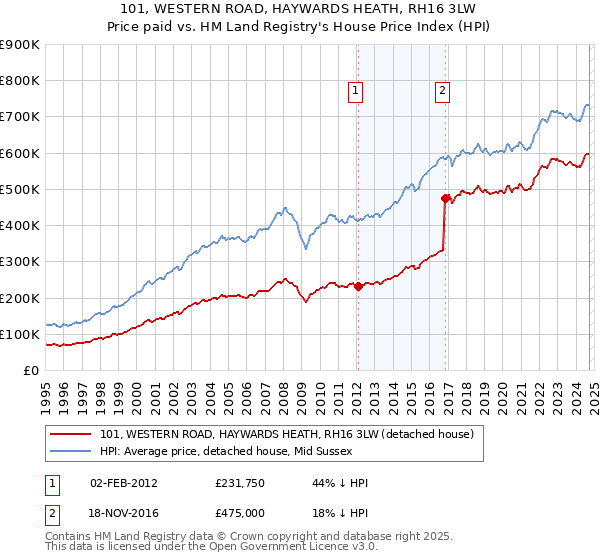 101, WESTERN ROAD, HAYWARDS HEATH, RH16 3LW: Price paid vs HM Land Registry's House Price Index