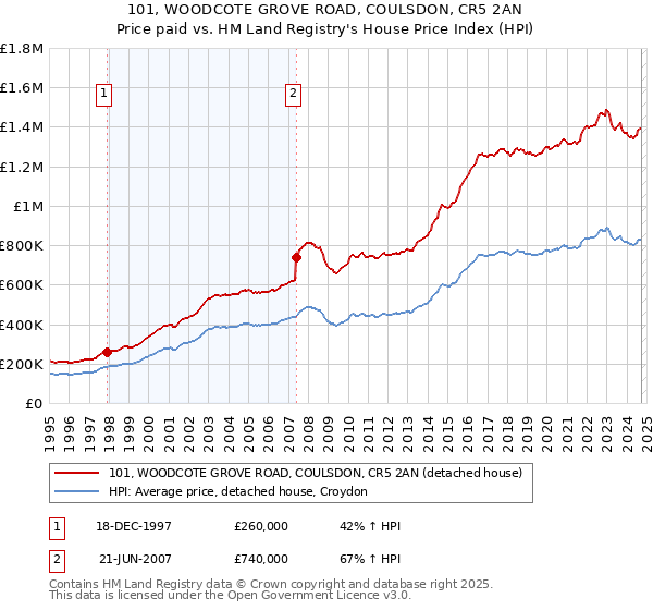 101, WOODCOTE GROVE ROAD, COULSDON, CR5 2AN: Price paid vs HM Land Registry's House Price Index