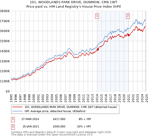 101, WOODLANDS PARK DRIVE, DUNMOW, CM6 1WT: Price paid vs HM Land Registry's House Price Index