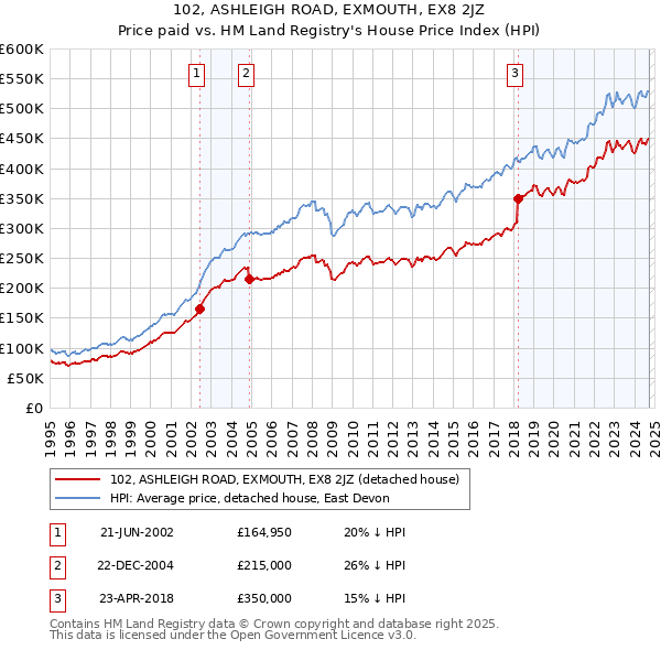 102, ASHLEIGH ROAD, EXMOUTH, EX8 2JZ: Price paid vs HM Land Registry's House Price Index