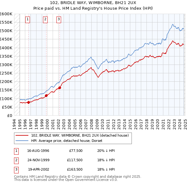 102, BRIDLE WAY, WIMBORNE, BH21 2UX: Price paid vs HM Land Registry's House Price Index