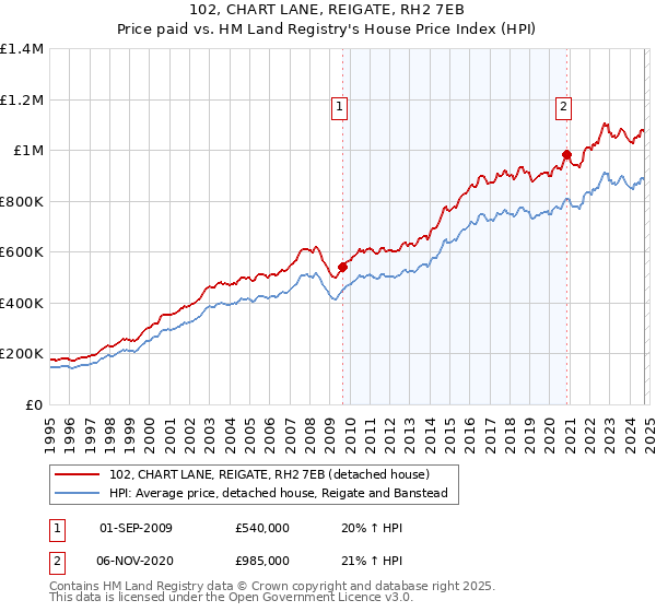 102, CHART LANE, REIGATE, RH2 7EB: Price paid vs HM Land Registry's House Price Index