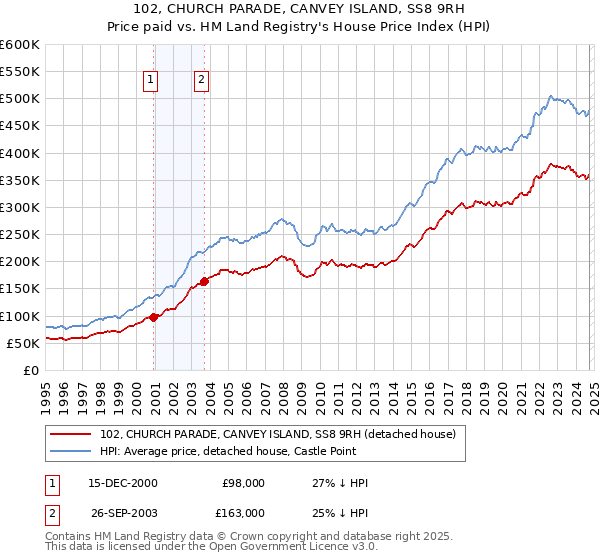 102, CHURCH PARADE, CANVEY ISLAND, SS8 9RH: Price paid vs HM Land Registry's House Price Index