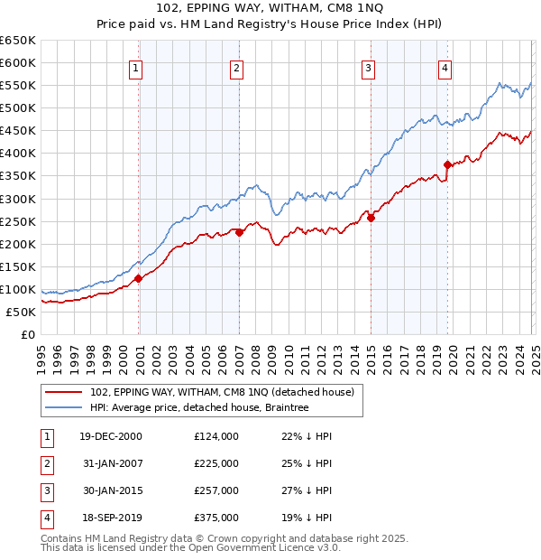 102, EPPING WAY, WITHAM, CM8 1NQ: Price paid vs HM Land Registry's House Price Index