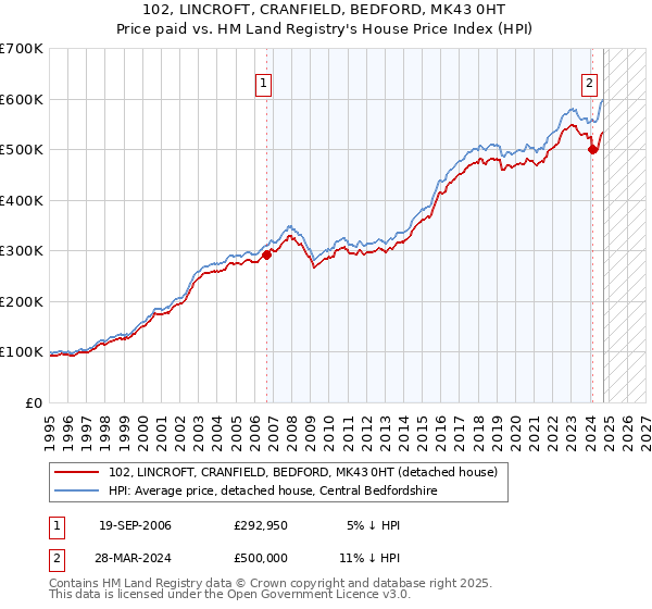 102, LINCROFT, CRANFIELD, BEDFORD, MK43 0HT: Price paid vs HM Land Registry's House Price Index