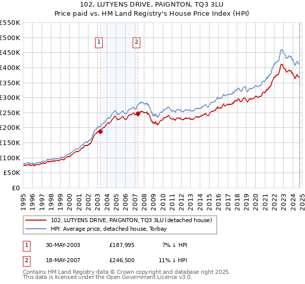 102, LUTYENS DRIVE, PAIGNTON, TQ3 3LU: Price paid vs HM Land Registry's House Price Index