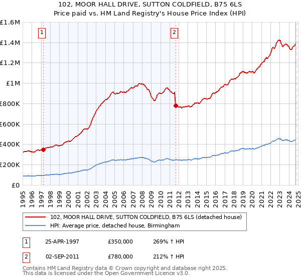 102, MOOR HALL DRIVE, SUTTON COLDFIELD, B75 6LS: Price paid vs HM Land Registry's House Price Index