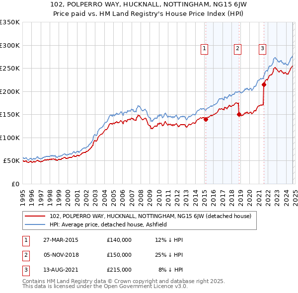 102, POLPERRO WAY, HUCKNALL, NOTTINGHAM, NG15 6JW: Price paid vs HM Land Registry's House Price Index