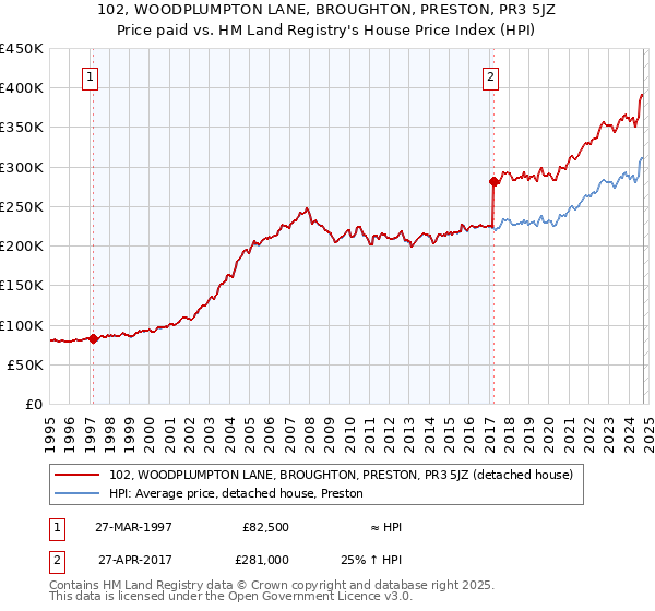 102, WOODPLUMPTON LANE, BROUGHTON, PRESTON, PR3 5JZ: Price paid vs HM Land Registry's House Price Index