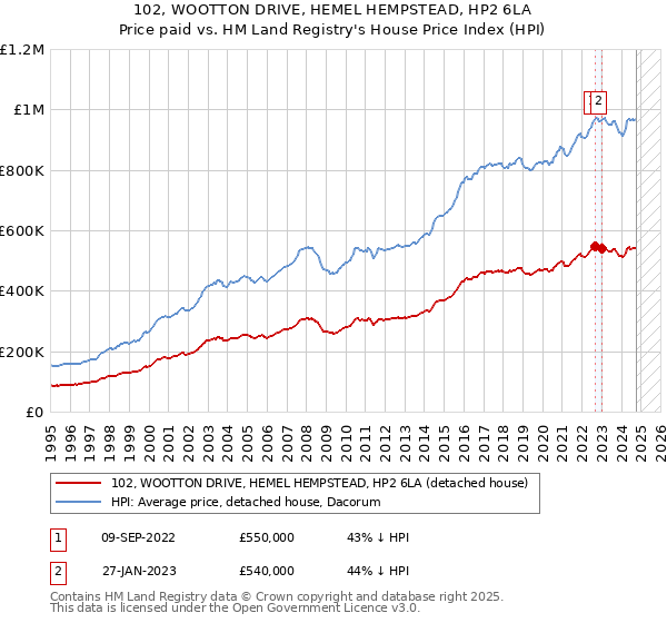 102, WOOTTON DRIVE, HEMEL HEMPSTEAD, HP2 6LA: Price paid vs HM Land Registry's House Price Index