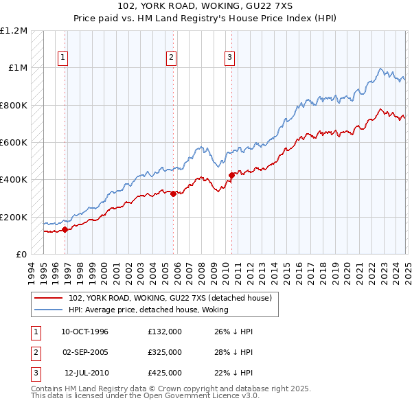 102, YORK ROAD, WOKING, GU22 7XS: Price paid vs HM Land Registry's House Price Index