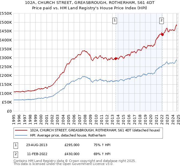 102A, CHURCH STREET, GREASBROUGH, ROTHERHAM, S61 4DT: Price paid vs HM Land Registry's House Price Index