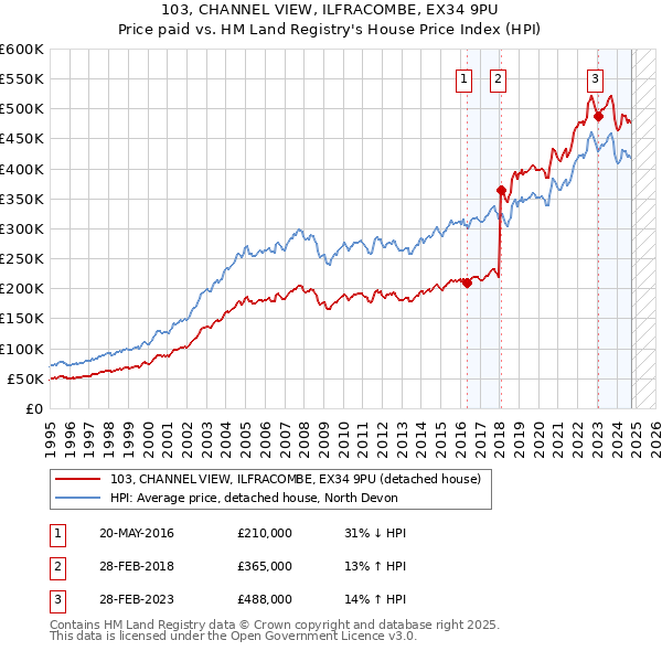 103, CHANNEL VIEW, ILFRACOMBE, EX34 9PU: Price paid vs HM Land Registry's House Price Index