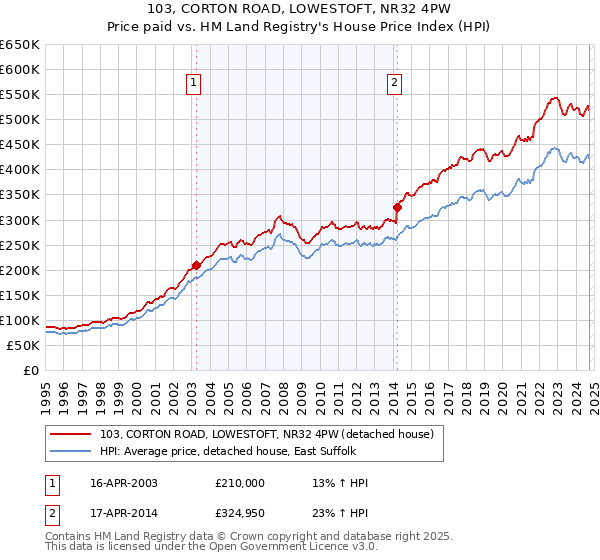 103, CORTON ROAD, LOWESTOFT, NR32 4PW: Price paid vs HM Land Registry's House Price Index