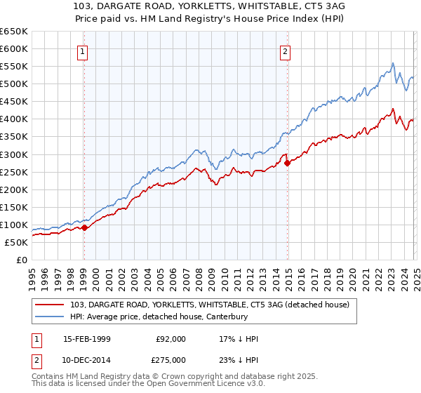 103, DARGATE ROAD, YORKLETTS, WHITSTABLE, CT5 3AG: Price paid vs HM Land Registry's House Price Index