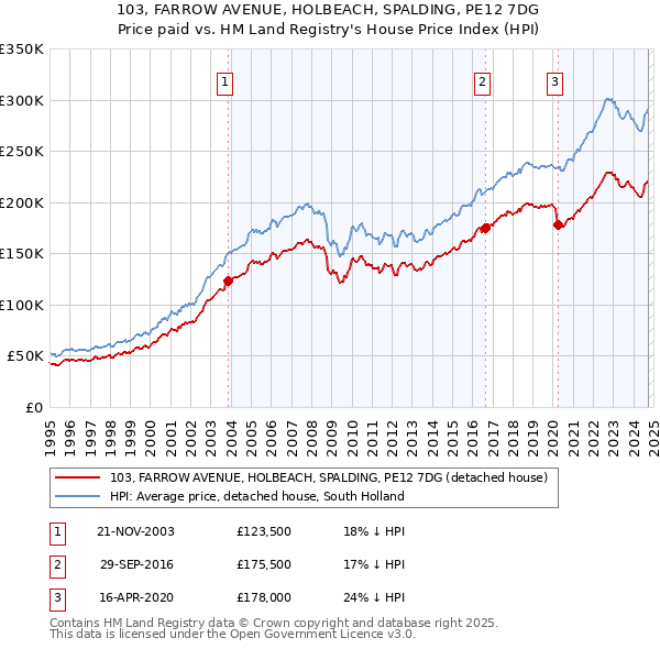 103, FARROW AVENUE, HOLBEACH, SPALDING, PE12 7DG: Price paid vs HM Land Registry's House Price Index