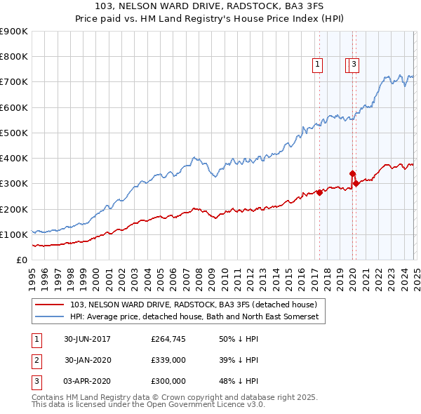 103, NELSON WARD DRIVE, RADSTOCK, BA3 3FS: Price paid vs HM Land Registry's House Price Index