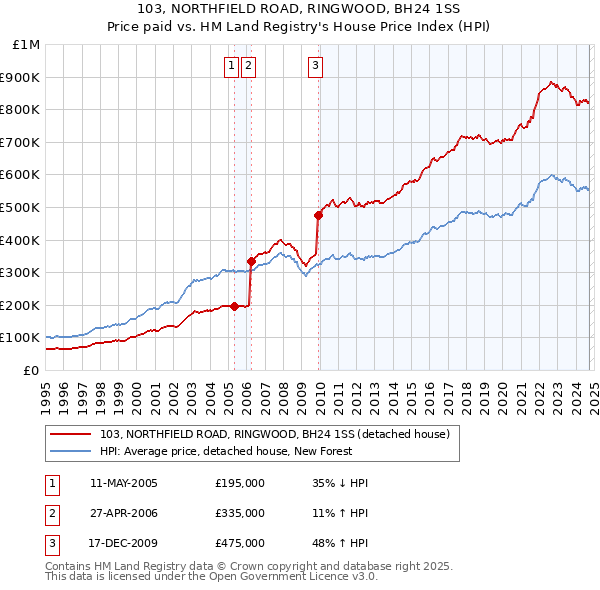 103, NORTHFIELD ROAD, RINGWOOD, BH24 1SS: Price paid vs HM Land Registry's House Price Index