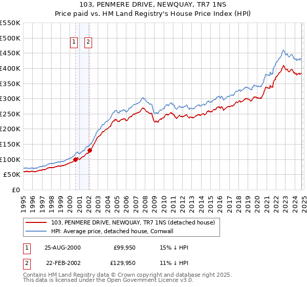 103, PENMERE DRIVE, NEWQUAY, TR7 1NS: Price paid vs HM Land Registry's House Price Index