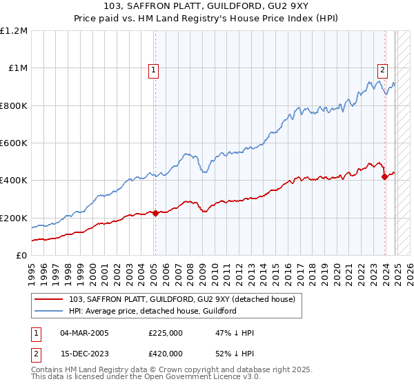 103, SAFFRON PLATT, GUILDFORD, GU2 9XY: Price paid vs HM Land Registry's House Price Index