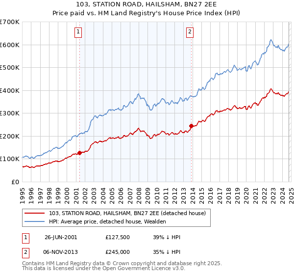 103, STATION ROAD, HAILSHAM, BN27 2EE: Price paid vs HM Land Registry's House Price Index