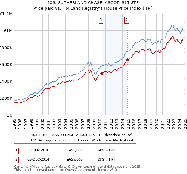 103, SUTHERLAND CHASE, ASCOT, SL5 8TE: Price paid vs HM Land Registry's House Price Index