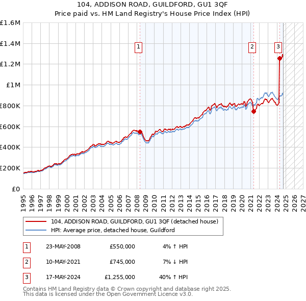 104, ADDISON ROAD, GUILDFORD, GU1 3QF: Price paid vs HM Land Registry's House Price Index