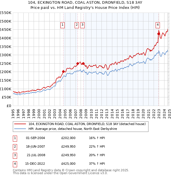 104, ECKINGTON ROAD, COAL ASTON, DRONFIELD, S18 3AY: Price paid vs HM Land Registry's House Price Index