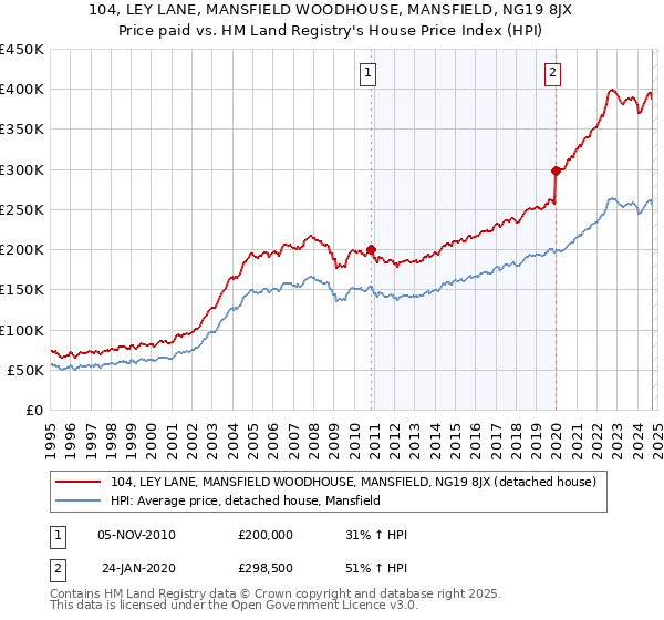 104, LEY LANE, MANSFIELD WOODHOUSE, MANSFIELD, NG19 8JX: Price paid vs HM Land Registry's House Price Index