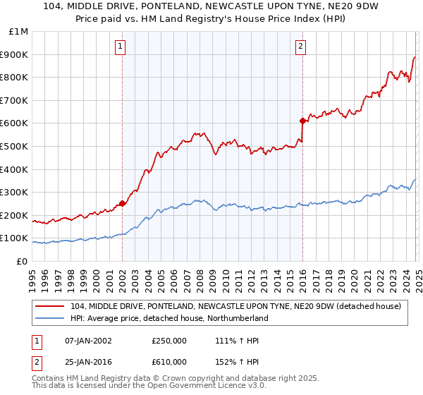 104, MIDDLE DRIVE, PONTELAND, NEWCASTLE UPON TYNE, NE20 9DW: Price paid vs HM Land Registry's House Price Index