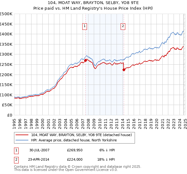 104, MOAT WAY, BRAYTON, SELBY, YO8 9TE: Price paid vs HM Land Registry's House Price Index