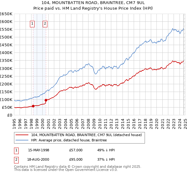 104, MOUNTBATTEN ROAD, BRAINTREE, CM7 9UL: Price paid vs HM Land Registry's House Price Index