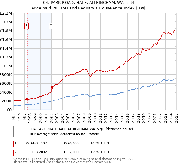 104, PARK ROAD, HALE, ALTRINCHAM, WA15 9JT: Price paid vs HM Land Registry's House Price Index