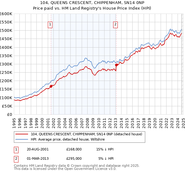 104, QUEENS CRESCENT, CHIPPENHAM, SN14 0NP: Price paid vs HM Land Registry's House Price Index