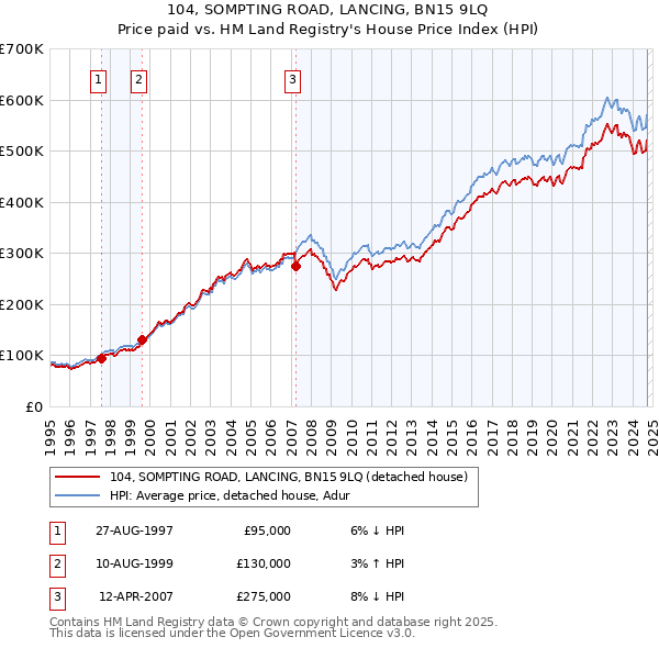 104, SOMPTING ROAD, LANCING, BN15 9LQ: Price paid vs HM Land Registry's House Price Index