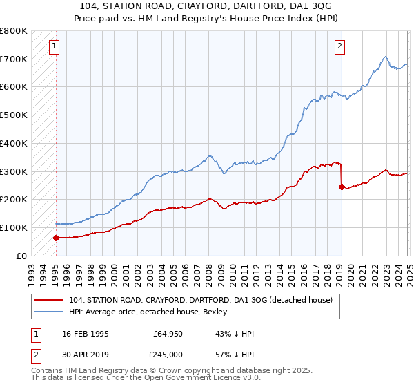 104, STATION ROAD, CRAYFORD, DARTFORD, DA1 3QG: Price paid vs HM Land Registry's House Price Index