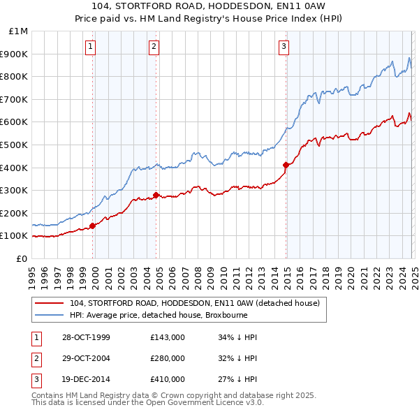 104, STORTFORD ROAD, HODDESDON, EN11 0AW: Price paid vs HM Land Registry's House Price Index