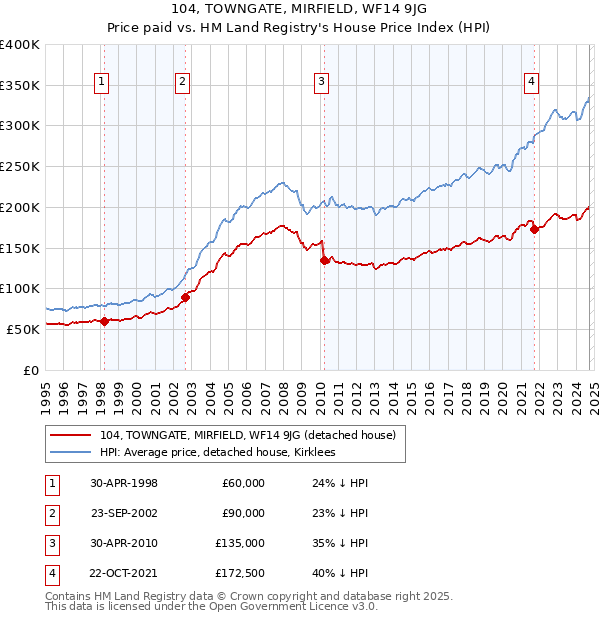 104, TOWNGATE, MIRFIELD, WF14 9JG: Price paid vs HM Land Registry's House Price Index