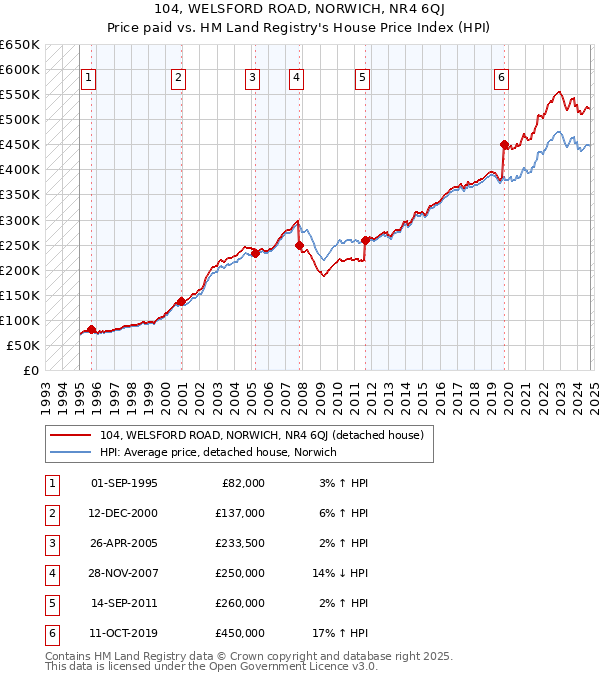 104, WELSFORD ROAD, NORWICH, NR4 6QJ: Price paid vs HM Land Registry's House Price Index