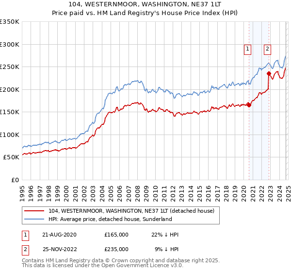 104, WESTERNMOOR, WASHINGTON, NE37 1LT: Price paid vs HM Land Registry's House Price Index