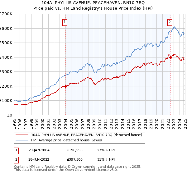 104A, PHYLLIS AVENUE, PEACEHAVEN, BN10 7RQ: Price paid vs HM Land Registry's House Price Index